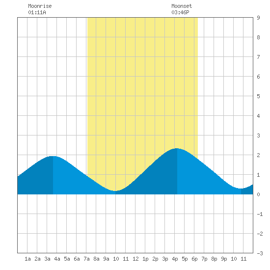 South Chincoteague tide chart for Wednesday, October 15, 2025