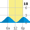 South Chincoteague tide chart for Saturday, October 18, 2025
