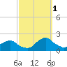 South Chincoteague tide chart for Wednesday, October 1, 2025