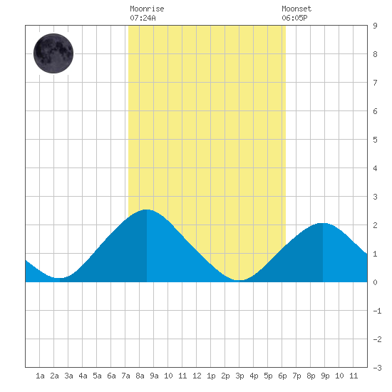 South Chincoteague tide chart for Tuesday, October 21, 2025