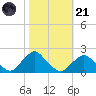 South Chincoteague tide chart for Tuesday, October 21, 2025