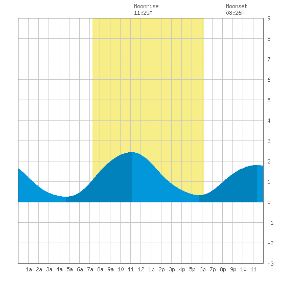 South Chincoteague tide chart for Saturday, October 25, 2025