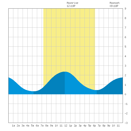 South Chincoteague tide chart for Sunday, October 26, 2025