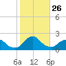 South Chincoteague tide chart for Sunday, October 26, 2025