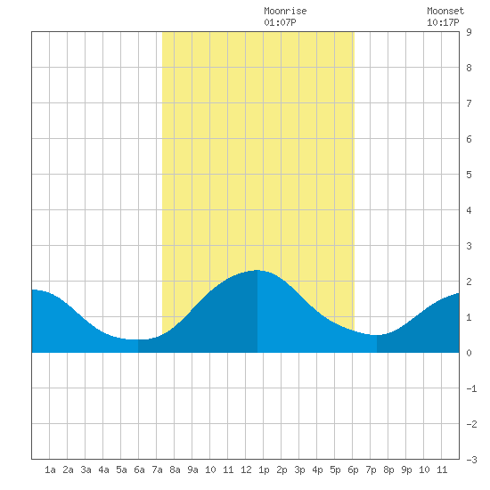 South Chincoteague tide chart for Monday, October 27, 2025