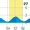 South Chincoteague tide chart for Monday, October 27, 2025