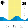 South Chincoteague tide chart for Wednesday, October 29, 2025