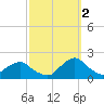 South Chincoteague tide chart for Thursday, October 2, 2025
