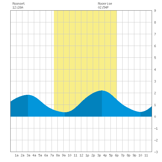 South Chincoteague tide chart for Thursday, October 30, 2025