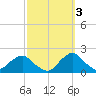 South Chincoteague tide chart for Friday, October 3, 2025