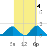 South Chincoteague tide chart for Saturday, October 4, 2025