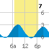 South Chincoteague tide chart for Tuesday, October 7, 2025