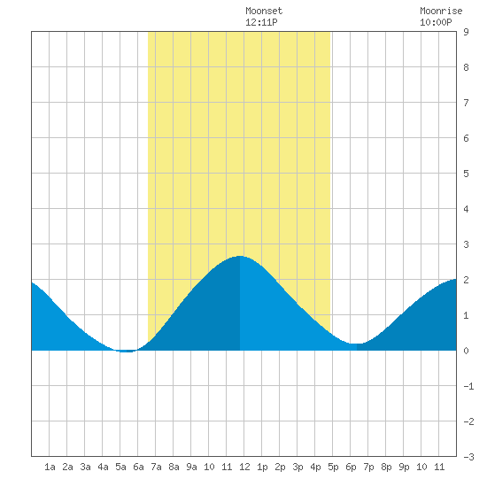 South Chincoteague tide chart for Monday, November 10, 2025