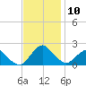 South Chincoteague tide chart for Monday, November 10, 2025