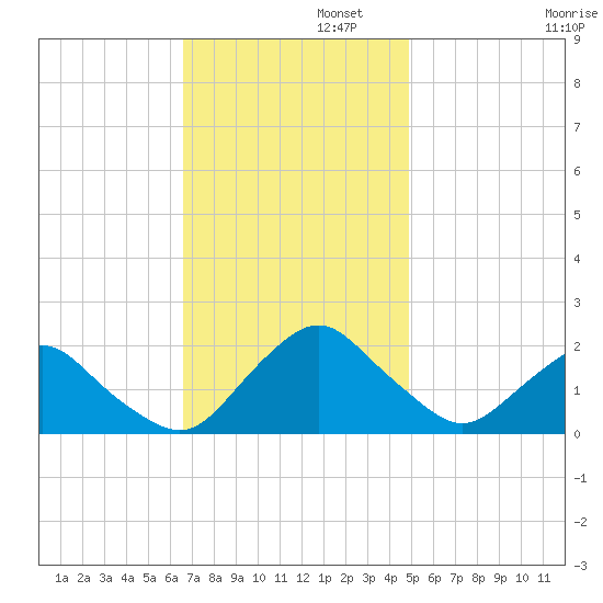 South Chincoteague tide chart for Tuesday, November 11, 2025