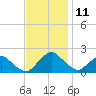South Chincoteague tide chart for Tuesday, November 11, 2025