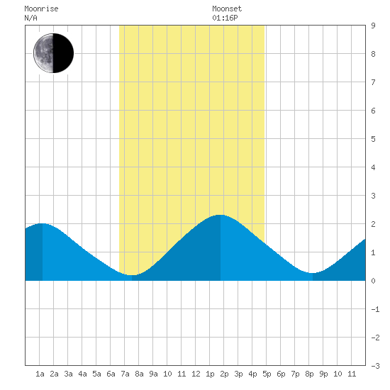 South Chincoteague tide chart for Wednesday, November 12, 2025