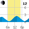 South Chincoteague tide chart for Wednesday, November 12, 2025