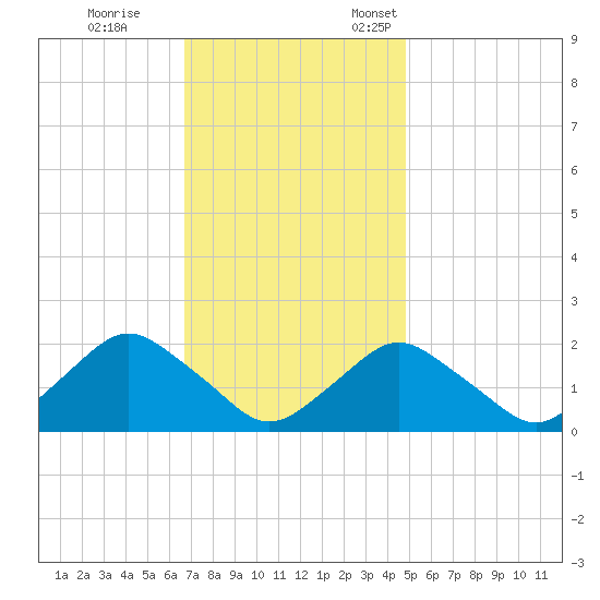 South Chincoteague tide chart for Saturday, November 15, 2025