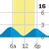 South Chincoteague tide chart for Sunday, November 16, 2025