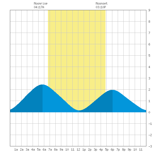 South Chincoteague tide chart for Monday, November 17, 2025