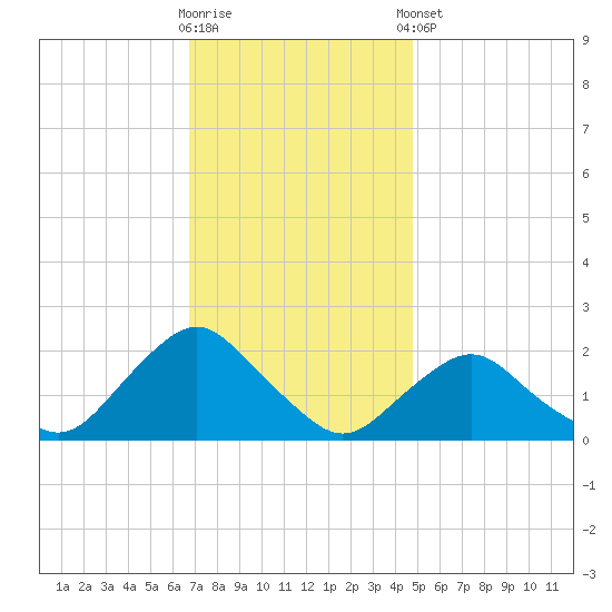 South Chincoteague tide chart for Wednesday, November 19, 2025