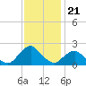 South Chincoteague tide chart for Friday, November 21, 2025