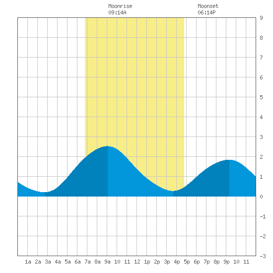 South Chincoteague tide chart for Saturday, November 22, 2025