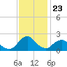South Chincoteague tide chart for Sunday, November 23, 2025