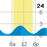 South Chincoteague tide chart for Monday, November 24, 2025