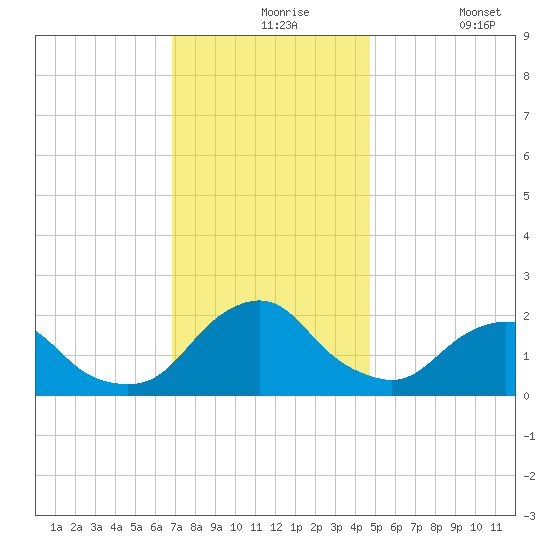 South Chincoteague tide chart for Tuesday, November 25, 2025