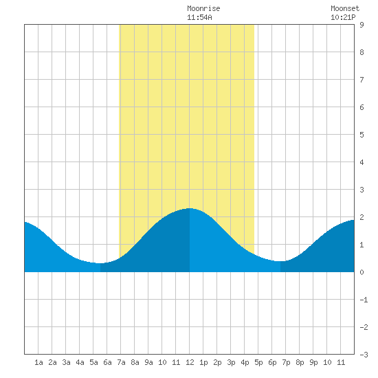 South Chincoteague tide chart for Wednesday, November 26, 2025