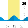 South Chincoteague tide chart for Wednesday, November 26, 2025