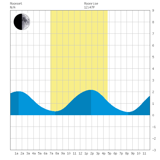 South Chincoteague tide chart for Friday, November 28, 2025