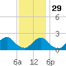 South Chincoteague tide chart for Saturday, November 29, 2025