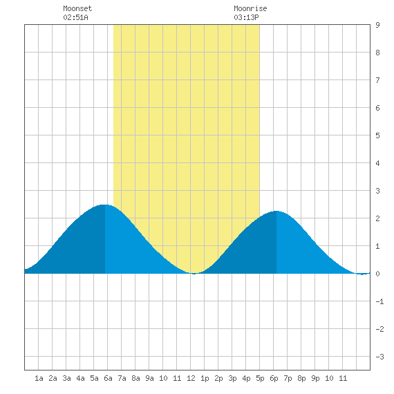 South Chincoteague tide chart for Sunday, November 2, 2025
