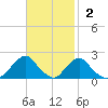 South Chincoteague tide chart for Sunday, November 2, 2025