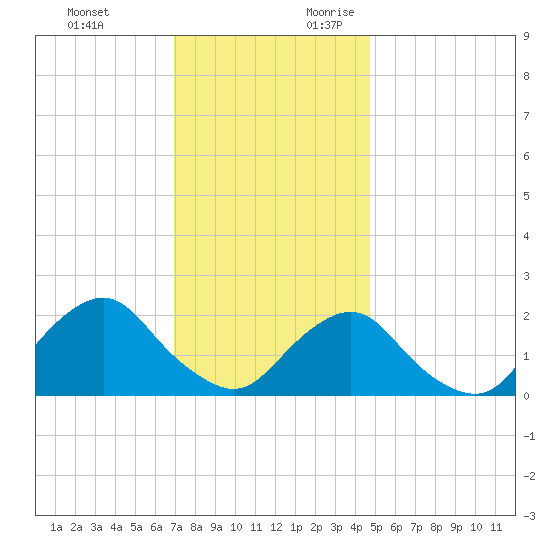 South Chincoteague tide chart for Sunday, November 30, 2025