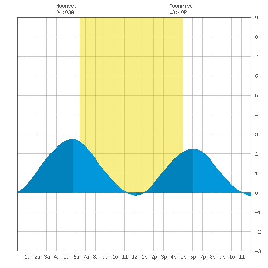 South Chincoteague tide chart for Monday, November 3, 2025