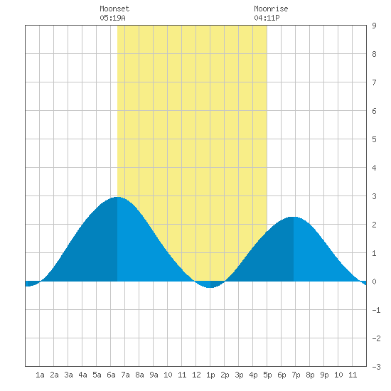 South Chincoteague tide chart for Tuesday, November 4, 2025