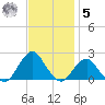 South Chincoteague tide chart for Wednesday, November 5, 2025