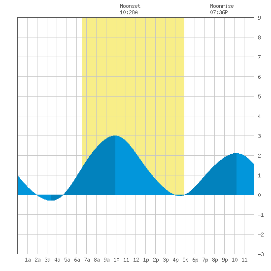 South Chincoteague tide chart for Saturday, November 8, 2025