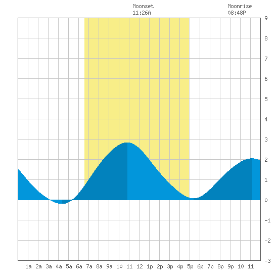 South Chincoteague tide chart for Sunday, November 9, 2025