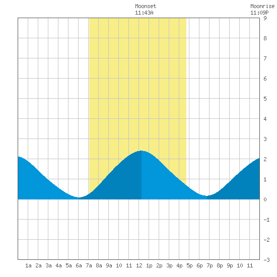 South Chincoteague tide chart for Wednesday, December 10, 2025