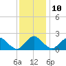 South Chincoteague tide chart for Wednesday, December 10, 2025
