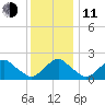 South Chincoteague tide chart for Thursday, December 11, 2025