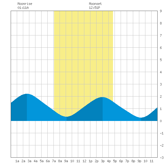 South Chincoteague tide chart for Saturday, December 13, 2025