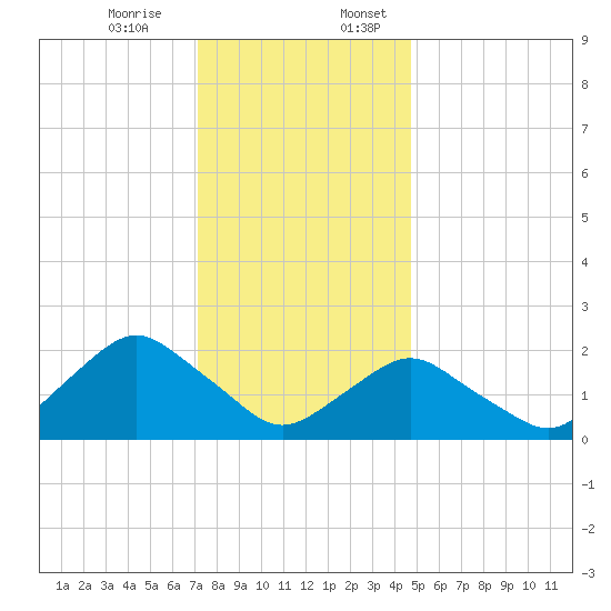 South Chincoteague tide chart for Monday, December 15, 2025