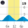 South Chincoteague tide chart for Friday, December 19, 2025