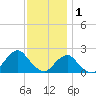 South Chincoteague tide chart for Monday, December 1, 2025